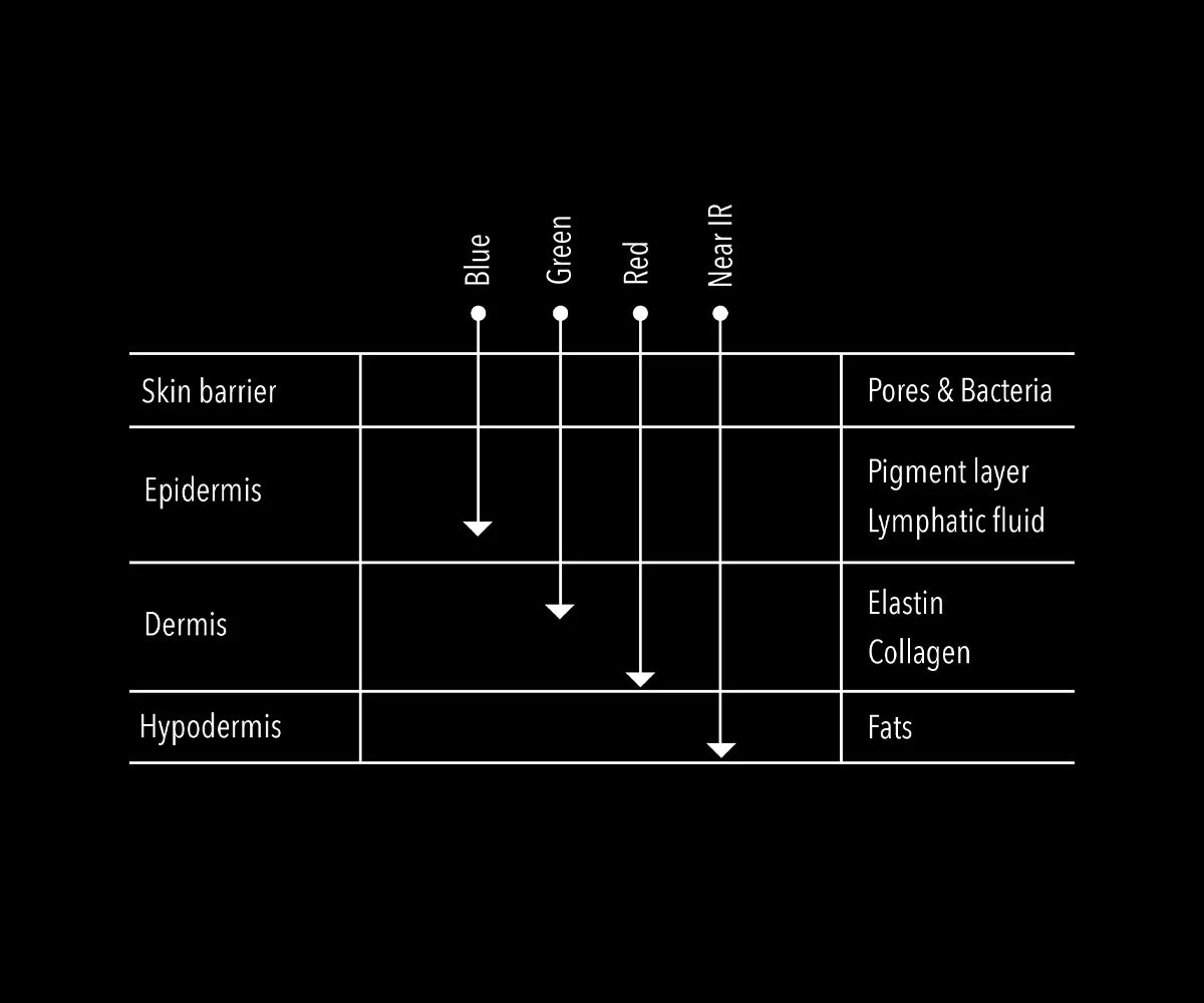 Science and LED light therapy